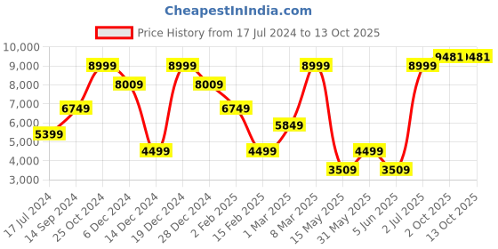myntra.com Allen Solly Checked Single-Breasted Slim-Fit Formal Blazer allen solly Price History Graph from 17 Jul 2024 to 13 Oct 2025