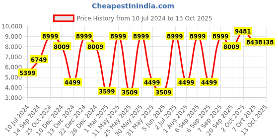 myntra.com Allen Solly Checked Single-Breasted Slim Fit Woolen Blazers allen solly Price History Graph from 10 Jul 2024 to 13 Oct 2025