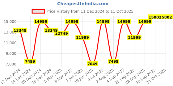 myntra.com Allen Solly Checked Single-Breasted Two-Piece Suit allen solly Price History Graph from 11 Dec 2024 to 10 Oct 2025