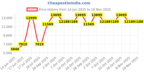 myntra.com Allen Solly Checked Slim Fit Formal Two Piece Suit allen solly Price History Graph from 14 Jun 2025 to 19 Nov 2025