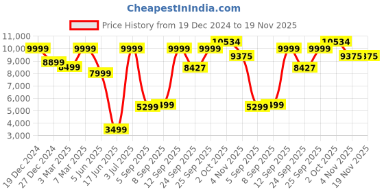 myntra.com Allen Solly Checked Slim Fit Notched Lapel Single Breasted Blazer allen solly Price History Graph from 19 Dec 2024 to 19 Nov 2025