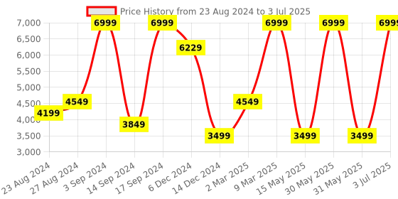 myntra.com Allen Solly Checked Slim Fit Notched Lapel Single-Breasted Casual Blazer allen solly Price History Graph from 23 Aug 2024 to 3 Jul 2025