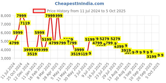 myntra.com Allen Solly Checked Slim Fit Notched Lapel Single-Breasted Formal Blazer allen solly Price History Graph from 11 Jul 2024 to 4 Oct 2025