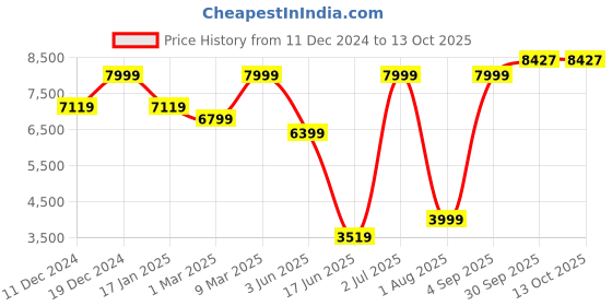 myntra.com Allen Solly Checked Slim Fit Single-Breasted Blazer allen solly Price History Graph from 11 Dec 2024 to 12 Oct 2025