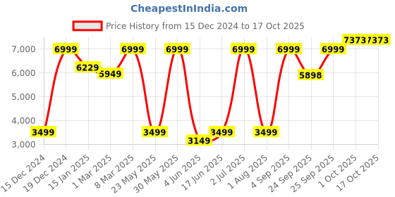 myntra.com Allen Solly Checked Slim Fit Single-Breasted Blazer allen solly Price History Graph from 15 Dec 2024 to 16 Oct 2025