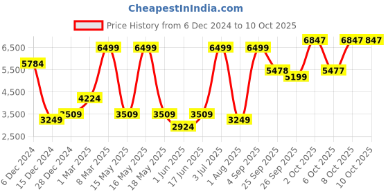 myntra.com Allen Solly Checked Slim-Fit Single-Breasted Formal Blazer allen solly Price History Graph from 6 Dec 2024 to 10 Oct 2025