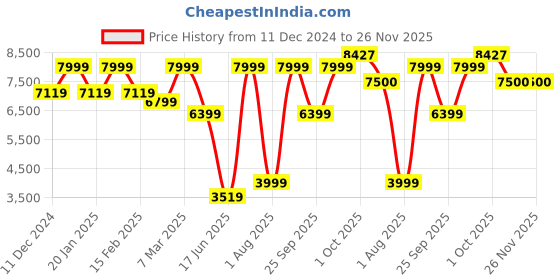myntra.com Allen Solly Checked Slim-Fit Single-Breasted Formal Blazer allen solly Price History Graph from 11 Dec 2024 to 26 Nov 2025
