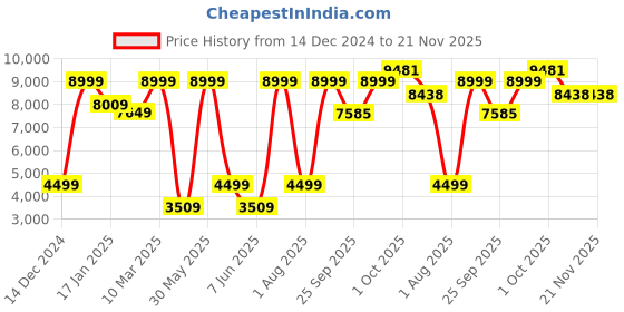 myntra.com Allen Solly Checked Slim-Fit Single-Breasted Formal Blazer allen solly Price History Graph from 14 Dec 2024 to 20 Nov 2025