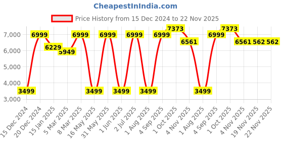 myntra.com Allen Solly Checked Slim-Fit Single-Breasted Formal Blazer allen solly Price History Graph from 15 Dec 2024 to 22 Nov 2025