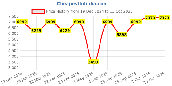 myntra.com Allen Solly Checked Slim-Fit Single-Breasted Formal Blazer allen solly Price History Graph from 19 Dec 2024 to 13 Oct 2025