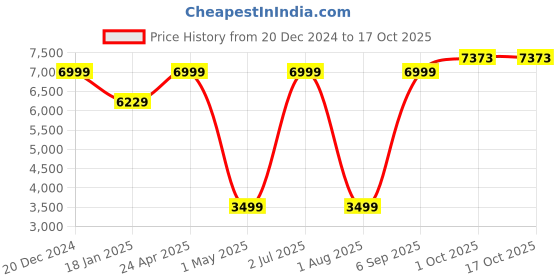 myntra.com Allen Solly Checked Slim-Fit Single-Breasted Formal Blazer allen solly Price History Graph from 20 Dec 2024 to 15 Oct 2025