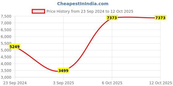 myntra.com Allen Solly Checked Slim Fit Single Breasted Formal Blazers allen solly Price History Graph from 23 Sep 2024 to 12 Oct 2025