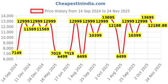 myntra.com Allen Solly Checked Slim-Fit Single-Breasted Formal Suits allen solly Price History Graph from 14 Sep 2024 to 24 Nov 2025