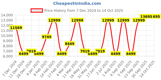 myntra.com Allen Solly Checked Slim-Fit Single-Breasted Two-Piece Formal Suit allen solly Price History Graph from 7 Dec 2024 to 14 Oct 2025