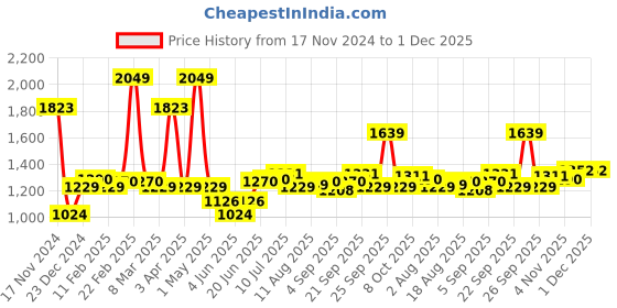 myntra.com Allen Solly Checked Slim Fit Spread Collar Cotton Curved Formal Shirt allen solly Price History Graph from 17 Nov 2024 to 30 Nov 2025