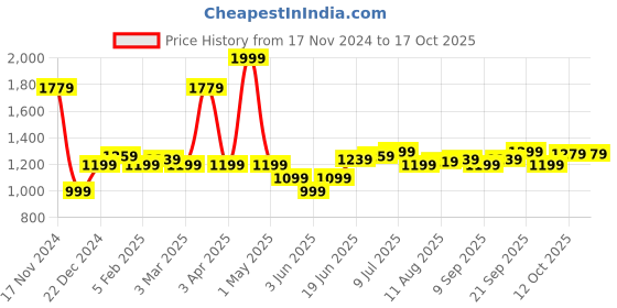 myntra.com Allen Solly Checked Slim Fit Spread Collar Cotton Curved Formal Shirt allen solly Price History Graph from 17 Nov 2024 to 16 Oct 2025