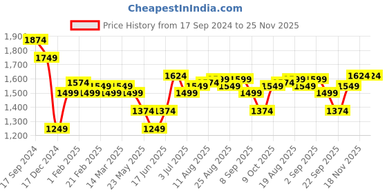 myntra.com Allen Solly Checked Spread Collar Curved Cotton Slim Fit Formal Shirt allen solly Price History Graph from 17 Sep 2024 to 25 Nov 2025
