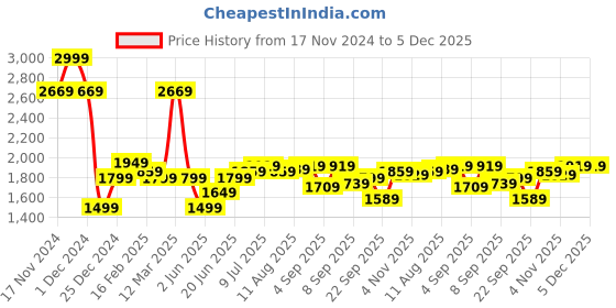 myntra.com Allen Solly Checked Spread Collar Curved Cotton Slim Fit Formal Shirt allen solly Price History Graph from 17 Nov 2024 to 5 Dec 2025