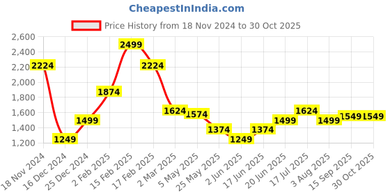 myntra.com Allen Solly Checked Spread Collar Long Sleeves Cotton Casual Shirt allen solly Price History Graph from 18 Nov 2024 to 30 Oct 2025