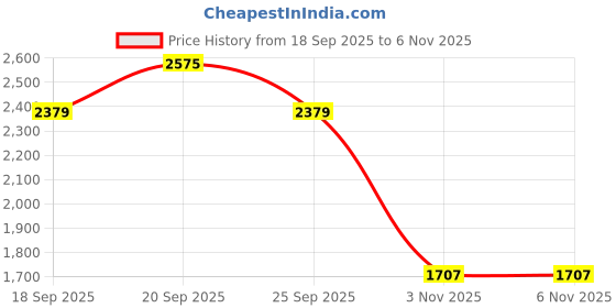 myntra.com Allen Solly Checked Spread Collar Pure Cotton Casual Shirt allen solly Price History Graph from 18 Sep 2025 to 6 Nov 2025