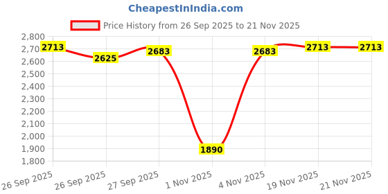 myntra.com Allen Solly Checked Spread Collar Short Sleeves Slim Fit Formal Cotton Shirt allen solly Price History Graph from 26 Sep 2025 to 20 Nov 2025