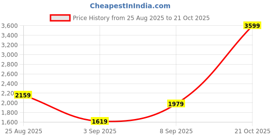 myntra.com Allen Solly Checked Structured Handheld Bag allen solly Price History Graph from 25 Aug 2025 to 21 Oct 2025