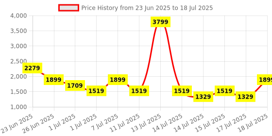 myntra.com Allen Solly Checked Structured Handheld Bag with allen solly Price History Graph from 23 Jun 2025 to 15 Jul 2025