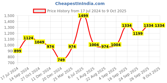 myntra.com Allen Solly Checked Woven Design Formal Broad Tie allen solly Price History Graph from 17 Jul 2024 to 7 Oct 2025