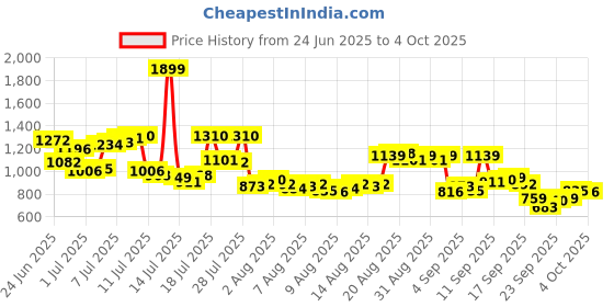 myntra.com Allen Solly Classic Checked Casual Shirt allen solly Price History Graph from 24 Jun 2025 to 4 Oct 2025