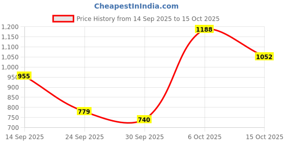 myntra.com Allen Solly Classic Fit Checked Pure Cotton Casual Shirt allen solly Price History Graph from 14 Sep 2025 to 15 Oct 2025