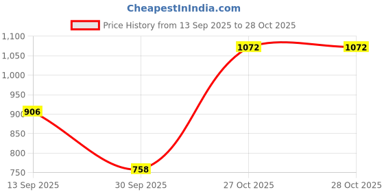 myntra.com Allen Solly Classic Fit Checked Pure Cotton Casual Shirt allen solly Price History Graph from 13 Sep 2025 to 27 Oct 2025