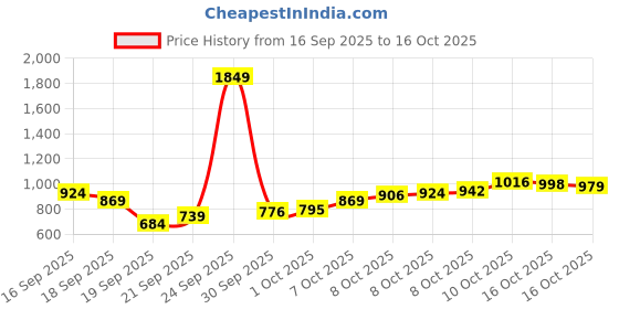 myntra.com Allen Solly Classic Fit Checked Pure Cotton Casual Shirt allen solly Price History Graph from 16 Sep 2025 to 16 Oct 2025