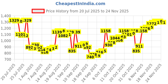 myntra.com Allen Solly Classic Fit Floral Printed Casual Shirt allen solly Price History Graph from 20 Jul 2025 to 24 Nov 2025