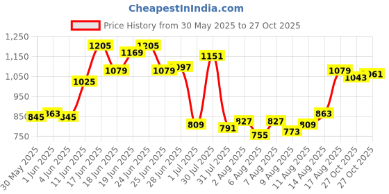 myntra.com Allen Solly Classic Fit Geometric Printed Casual Shirt allen solly Price History Graph from 30 May 2025 to 27 Oct 2025