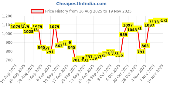 myntra.com Allen Solly Classic Fit Geometric Printed Casual Shirt allen solly Price History Graph from 16 Aug 2025 to 19 Nov 2025