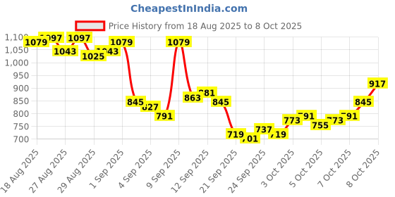 myntra.com Allen Solly Classic Fit Geometric Printed Casual Shirt allen solly Price History Graph from 18 Aug 2025 to 4 Oct 2025