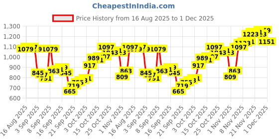 myntra.com Allen Solly Classic Fit Geometric Printed Pure Cotton Casual Shirt allen solly Price History Graph from 16 Aug 2025 to 1 Dec 2025