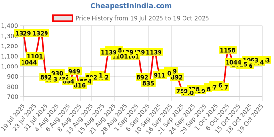 myntra.com Allen Solly Classic Fit Printed Casual Shirt allen solly Price History Graph from 19 Jul 2025 to 18 Oct 2025