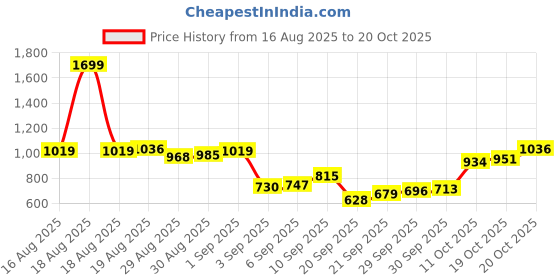 myntra.com Allen Solly Classic Fit Pure Cotton Casual Shirt allen solly Price History Graph from 16 Aug 2025 to 20 Oct 2025