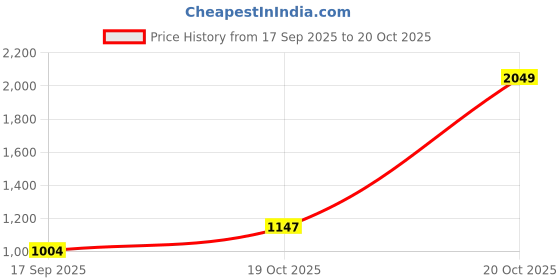 myntra.com Allen Solly Classic Geometric Printed Pure Cotton Casual Shirt allen solly Price History Graph from 17 Sep 2025 to 19 Oct 2025