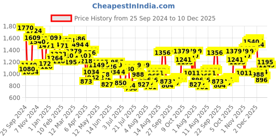 myntra.com Allen Solly Classic Pure Cotton Grid Tattersall Checks Formal Shirt allen solly Price History Graph from 25 Sep 2024 to 10 Dec 2025
