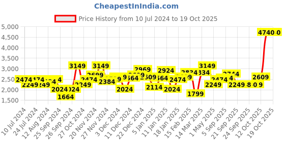 myntra.com allen solly woman Allen Solly Collarless Single-Breasted Casual Blazer allen solly woman Price History Graph from 10 Jul 2024 to 19 Oct 2025
