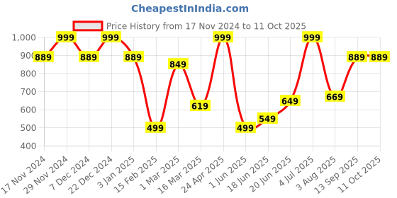 myntra.com Allen Solly Colorblocked Microfibre Formal Pocket Square allen solly Price History Graph from 17 Nov 2024 to 10 Oct 2025