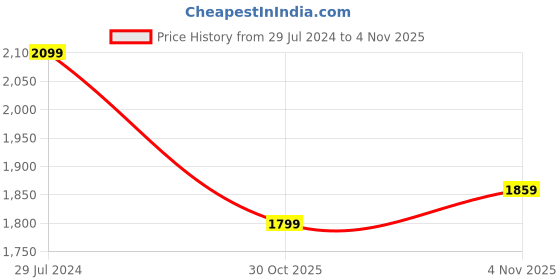 myntra.com Allen Solly Colourblocked & Geometric Textured PU Structured Handheld Bag allen solly Price History Graph from 29 Jul 2024 to 2 Nov 2025