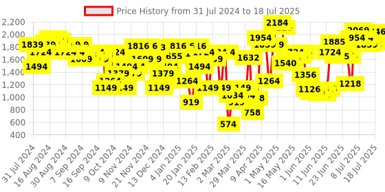 myntra.com Allen Solly Colourblocked Block Heel allen solly Price History Graph from 31 Jul 2024 to 18 Jul 2025