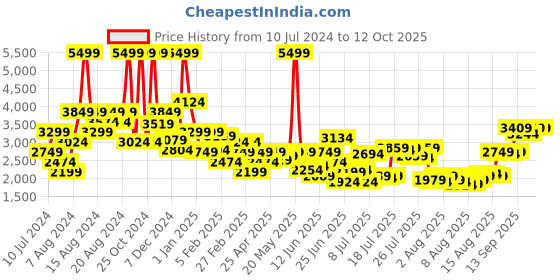 myntra.com Allen Solly Colourblocked Bomber Jacket allen solly Price History Graph from 10 Jul 2024 to 11 Oct 2025