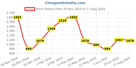 myntra.com Allen Solly Colourblocked Cotton Slim Fit T-shirt allen solly Price History Graph from 28 Nov 2024 to 17 Aug 2025