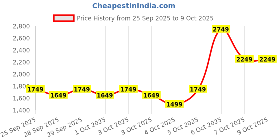 myntra.com Allen Solly Colourblocked Croc-Textured Laptop Handheld Bag - Up to 14 inch allen solly Price History Graph from 25 Sep 2025 to 9 Oct 2025