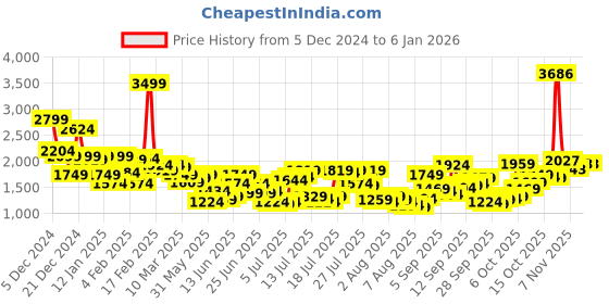 myntra.com Allen Solly Colourblocked Hooded Cotton Sweatshirt allen solly Price History Graph from 5 Dec 2024 to 3 Jan 2026