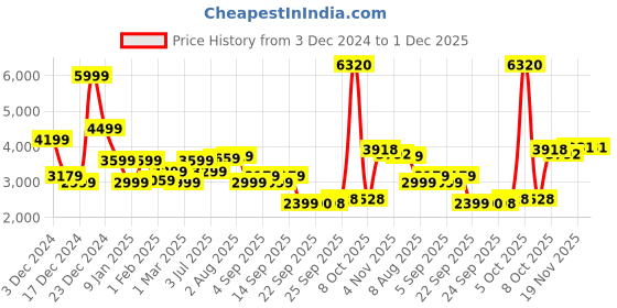 myntra.com Allen Solly Colourblocked Hooded Reversible Bomber Jacket allen solly Price History Graph from 3 Dec 2024 to 1 Dec 2025